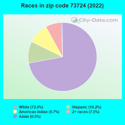 Races in zip code 73724 (2022)