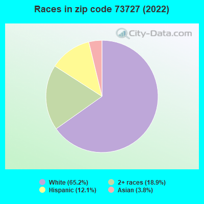 Races in zip code 73727 (2022)