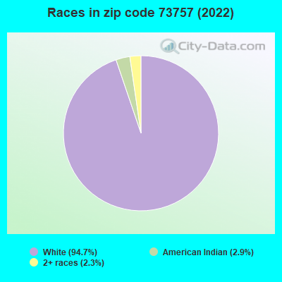 Races in zip code 73757 (2022)