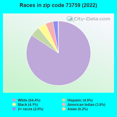 Races in zip code 73759 (2022)