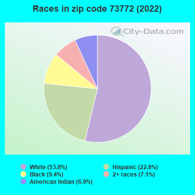 Races in zip code 73772 (2022)