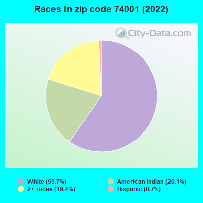 Races in zip code 74001 (2022)