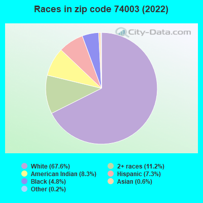 Races in zip code 74003 (2022)