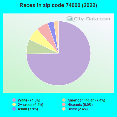 Races in zip code 74006 (2022)