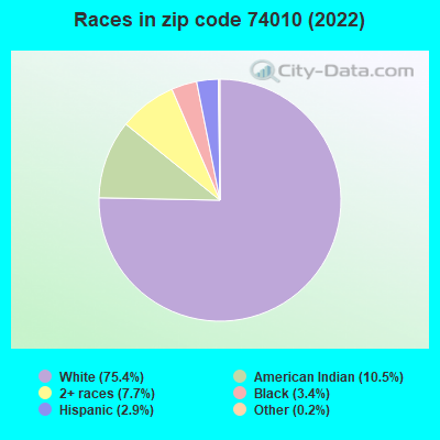 Races in zip code 74010 (2022)