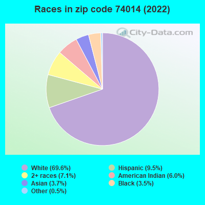 Races in zip code 74014 (2022)