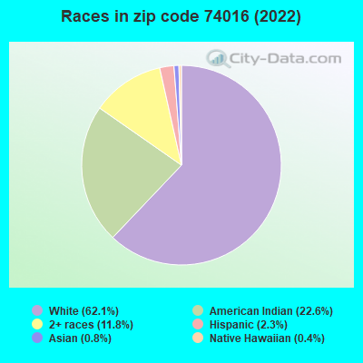 Races in zip code 74016 (2022)