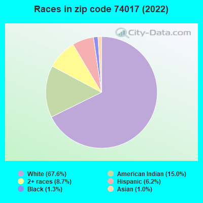 Races in zip code 74017 (2022)