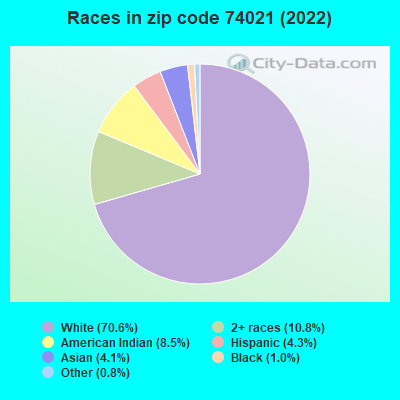 Races in zip code 74021 (2022)