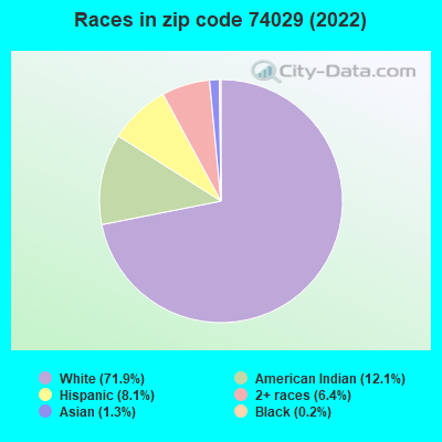Races in zip code 74029 (2022)