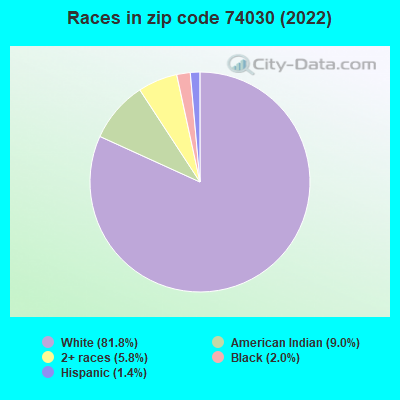 Races in zip code 74030 (2022)