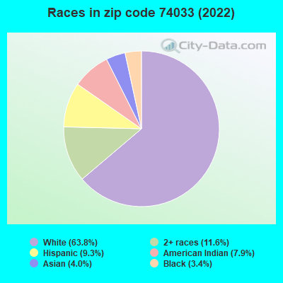 Races in zip code 74033 (2022)