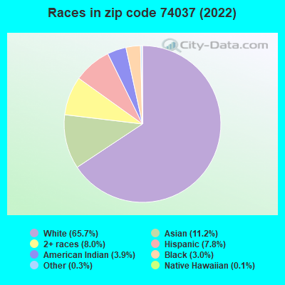 Zip Code Jenks Oklahoma Profile Homes Apartments Schools Population Income Averages Housing Demographics Location Statistics Sex Offenders Residents And Real Estate Info