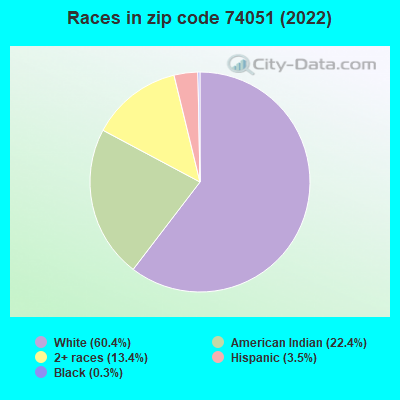 Races in zip code 74051 (2022)