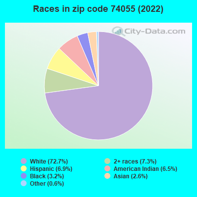 Races in zip code 74055 (2022)