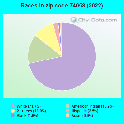 Races in zip code 74058 (2022)