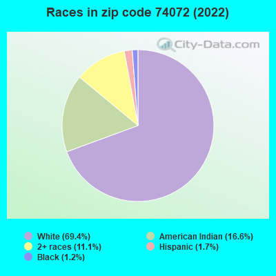 Races in zip code 74072 (2022)