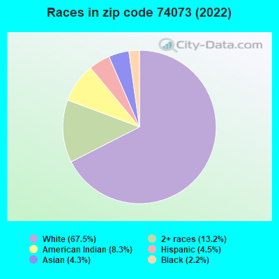 Races in zip code 74073 (2022)