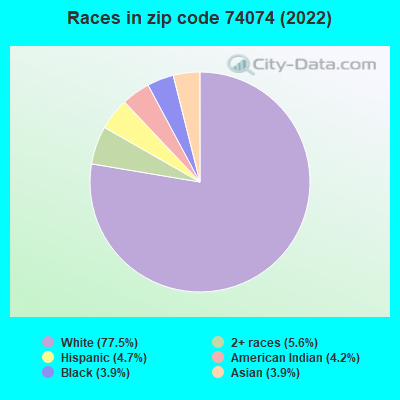 Races in zip code 74074 (2022)