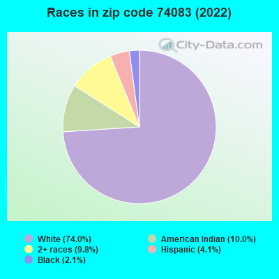 Races in zip code 74083 (2022)