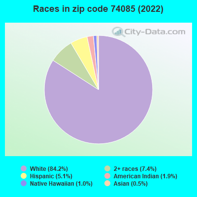 Races in zip code 74085 (2022)