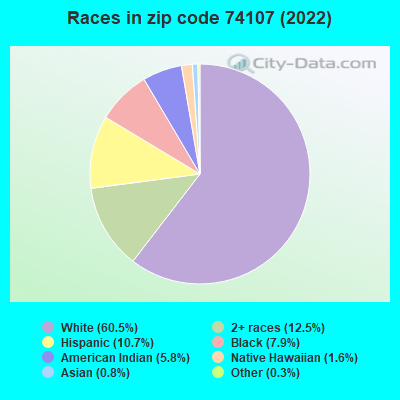 Races in zip code 74107 (2022)