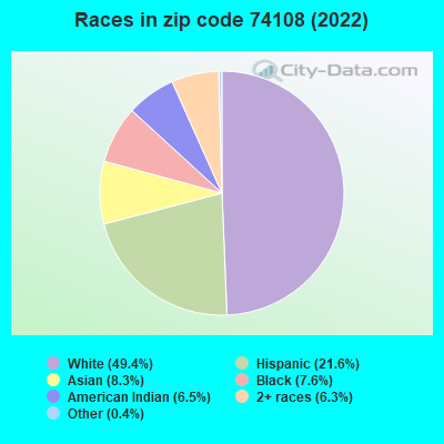 Races in zip code 74108 (2022)