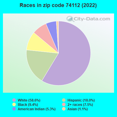 Races in zip code 74112 (2022)