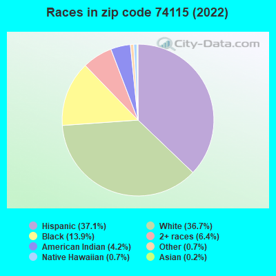 Races in zip code 74115 (2022)