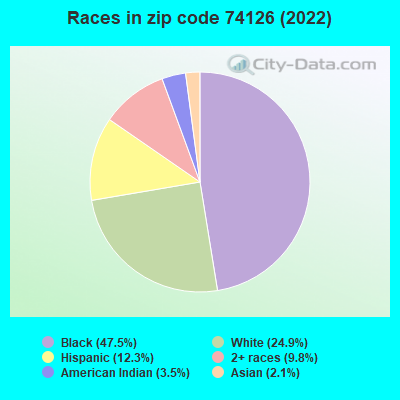 Races in zip code 74126 (2022)