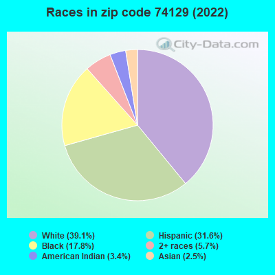 Races in zip code 74129 (2022)