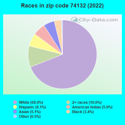 Races in zip code 74132 (2022)