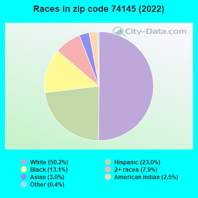 Races in zip code 74145 (2022)