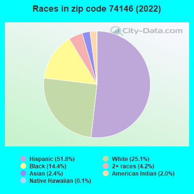 Races in zip code 74146 (2022)