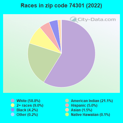 Races in zip code 74301 (2022)