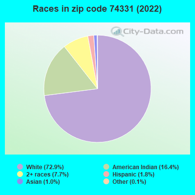 Races in zip code 74331 (2022)