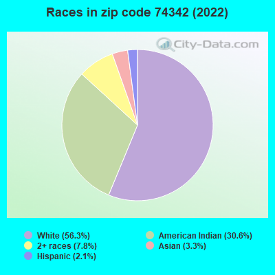Races in zip code 74342 (2022)