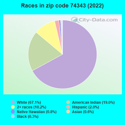 Races in zip code 74343 (2022)
