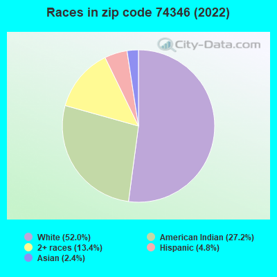 Races in zip code 74346 (2022)