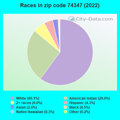 Races in zip code 74347 (2022)