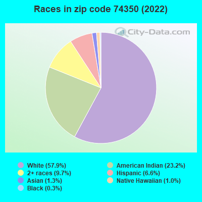 Races in zip code 74350 (2022)