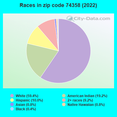 Races in zip code 74358 (2022)