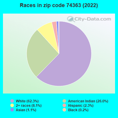 Races in zip code 74363 (2022)