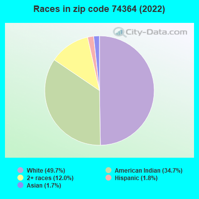 Races in zip code 74364 (2022)