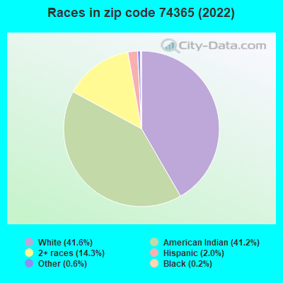 Races in zip code 74365 (2022)