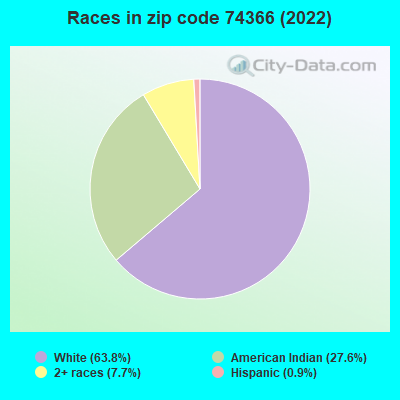 Races in zip code 74366 (2022)