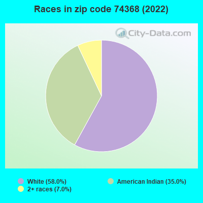 Races in zip code 74368 (2022)