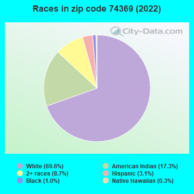 Races in zip code 74369 (2022)