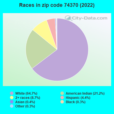Races in zip code 74370 (2022)