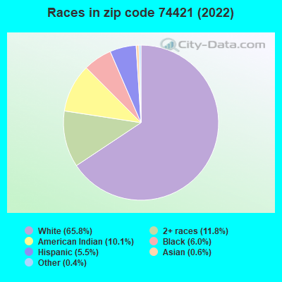 Races in zip code 74421 (2022)